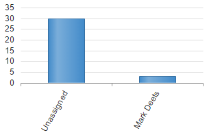 1. Assigned User Chart